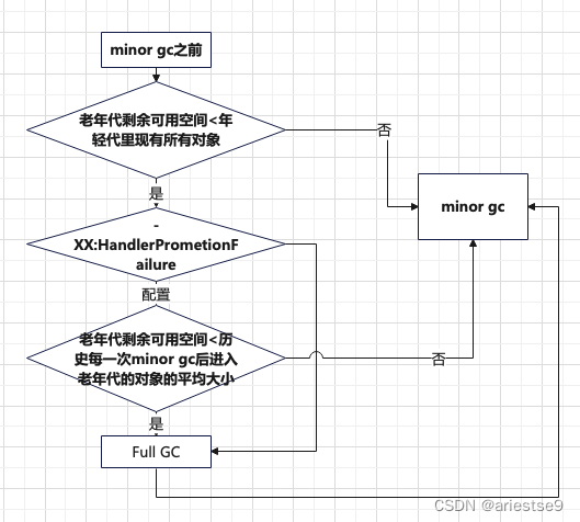 JVM对象创建与内存回收机制