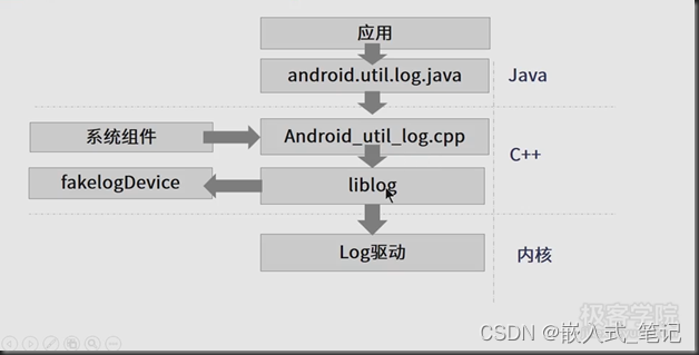 Android logcat系统