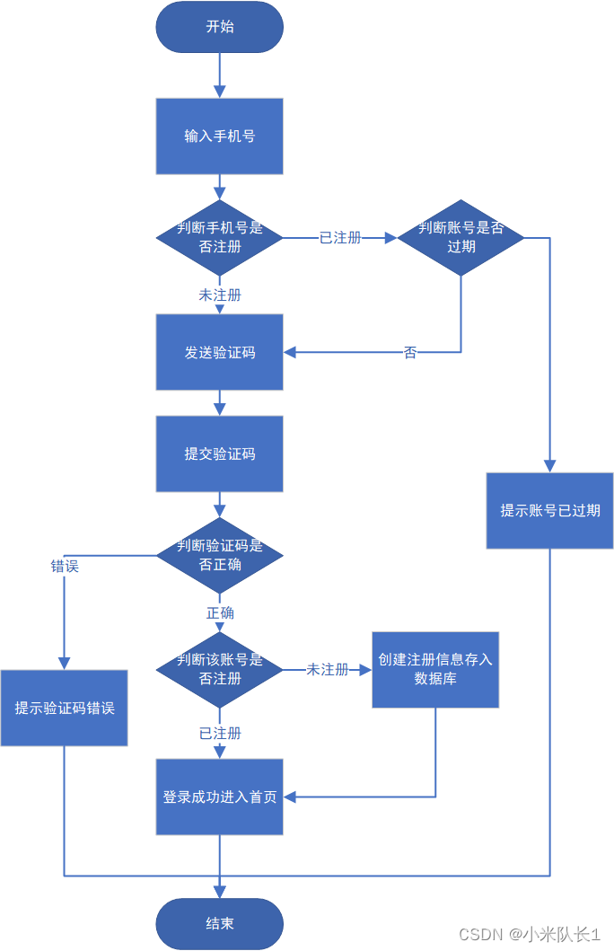 手机短信验证码登录