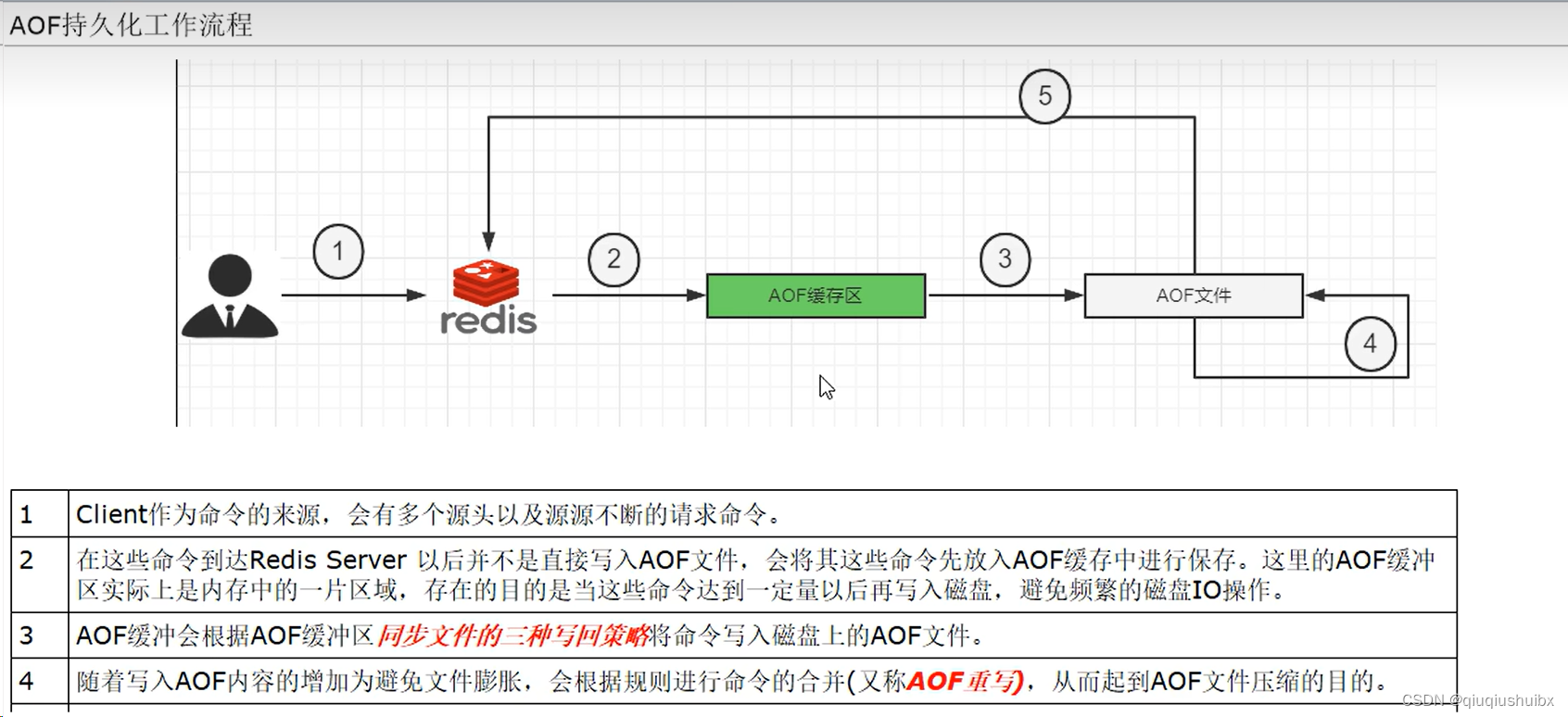 Redis持久化 RDB  AOF