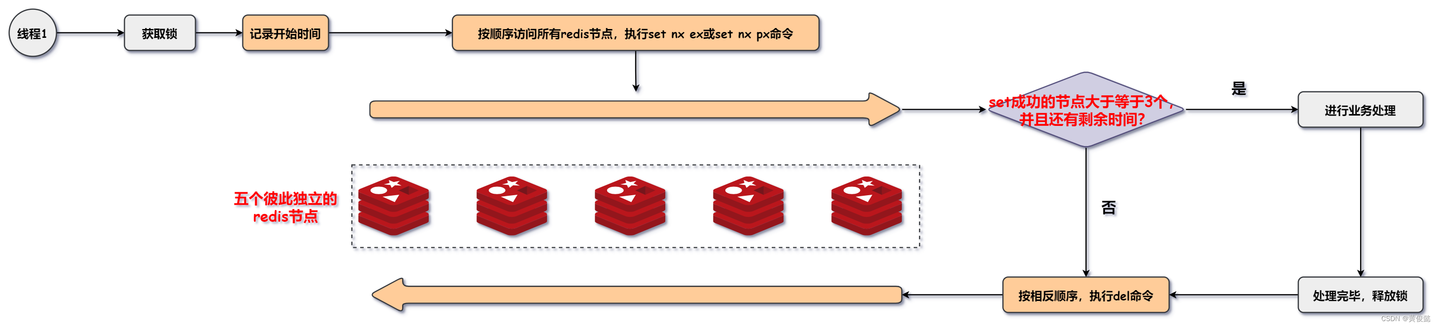 【Redis知识点总结】（五）——Redis实现分布式锁