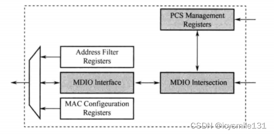 Xilinx 千兆以太网TEMAC IP核简介