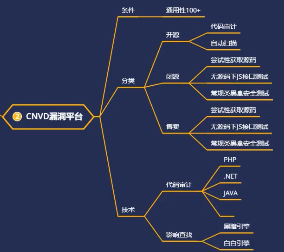 88 SRC挖掘-拿下CNVD证书开源&闭源&售卖系统