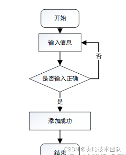 图3-5添加信息流程图