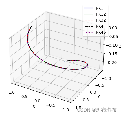 【微磁学：扒一扒mumax3的内核】LLG方程的多种求解方法