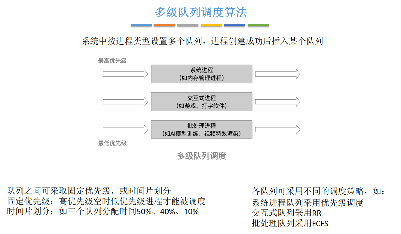 CHS_07.2.2.4_3+调度算法：多级队列调度算法