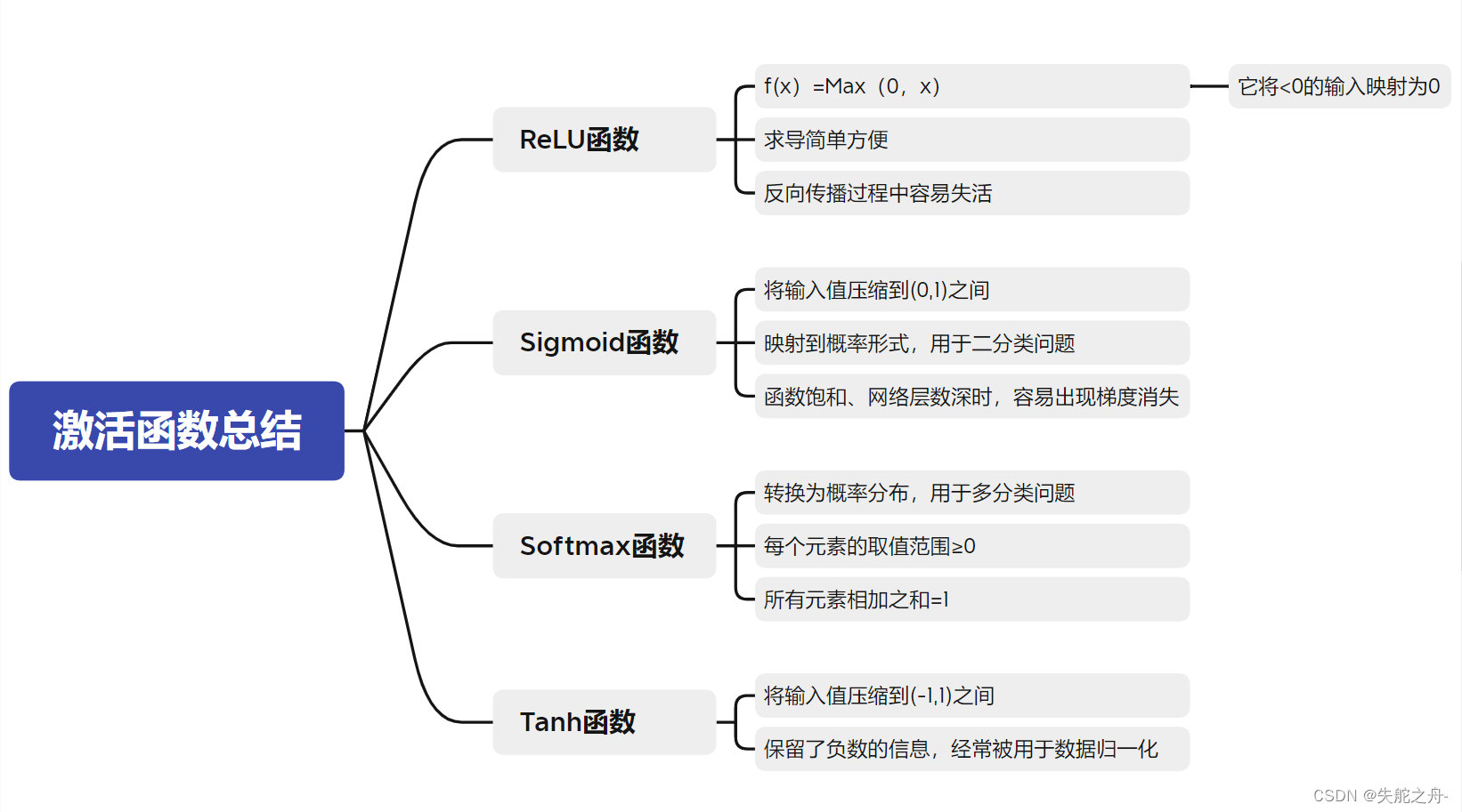 <span style='color:red;'>pytorch</span>机器学习<span style='color:red;'>各种</span>激活<span style='color:red;'>函数</span><span style='color:red;'>总结</span>（不完整学习更新中~）