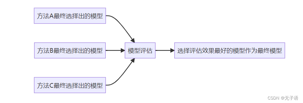 模型评估示意图