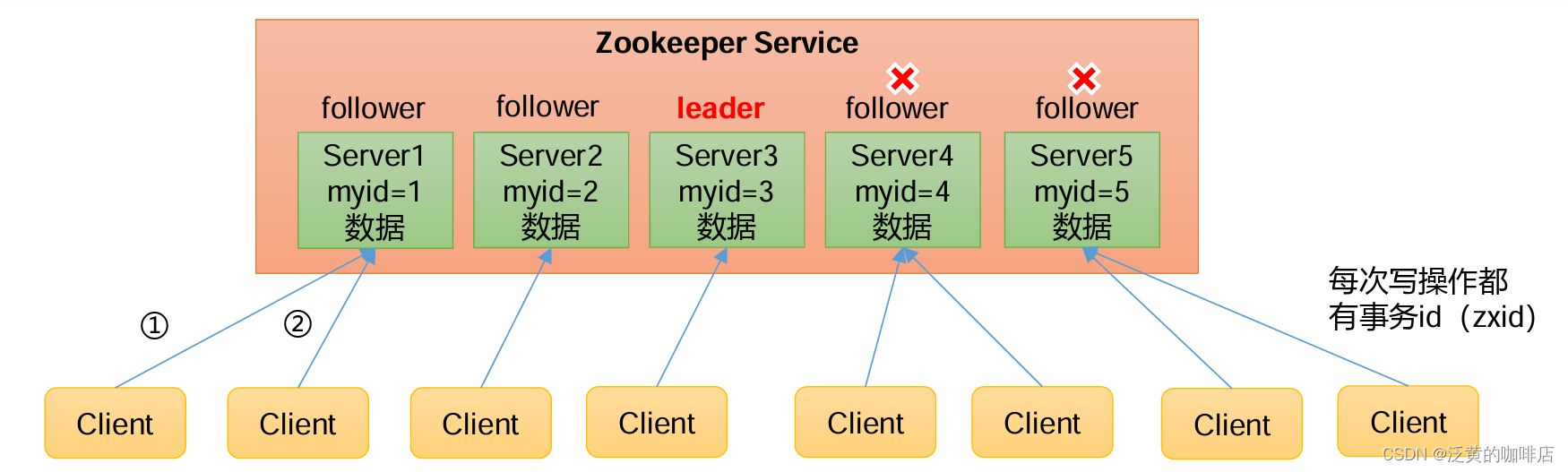 <span style='color:red;'>大</span><span style='color:red;'>数据</span>Zookeeper--<span style='color:red;'>入门</span>