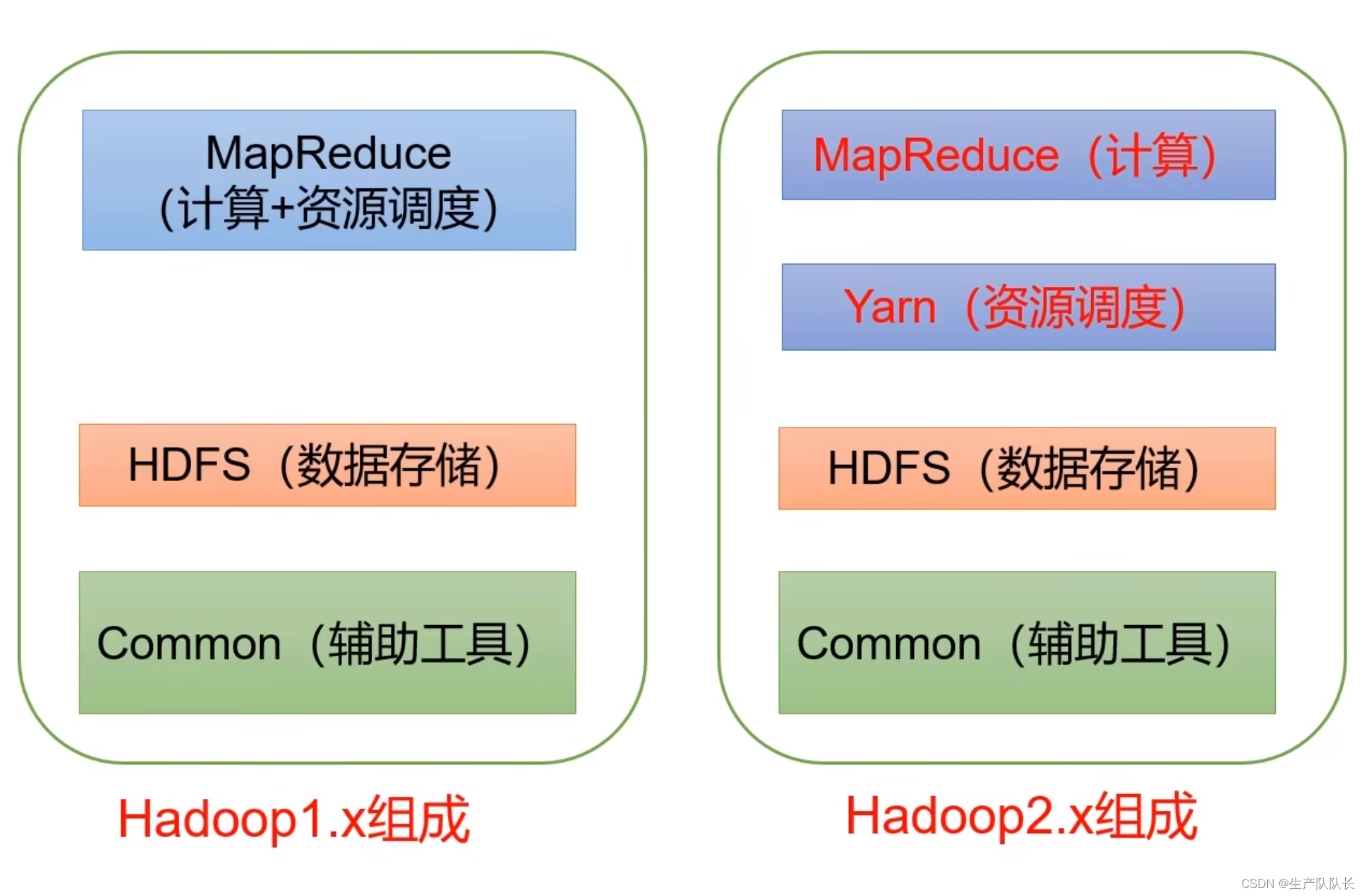 Hadoop3：大数据的基本介绍
