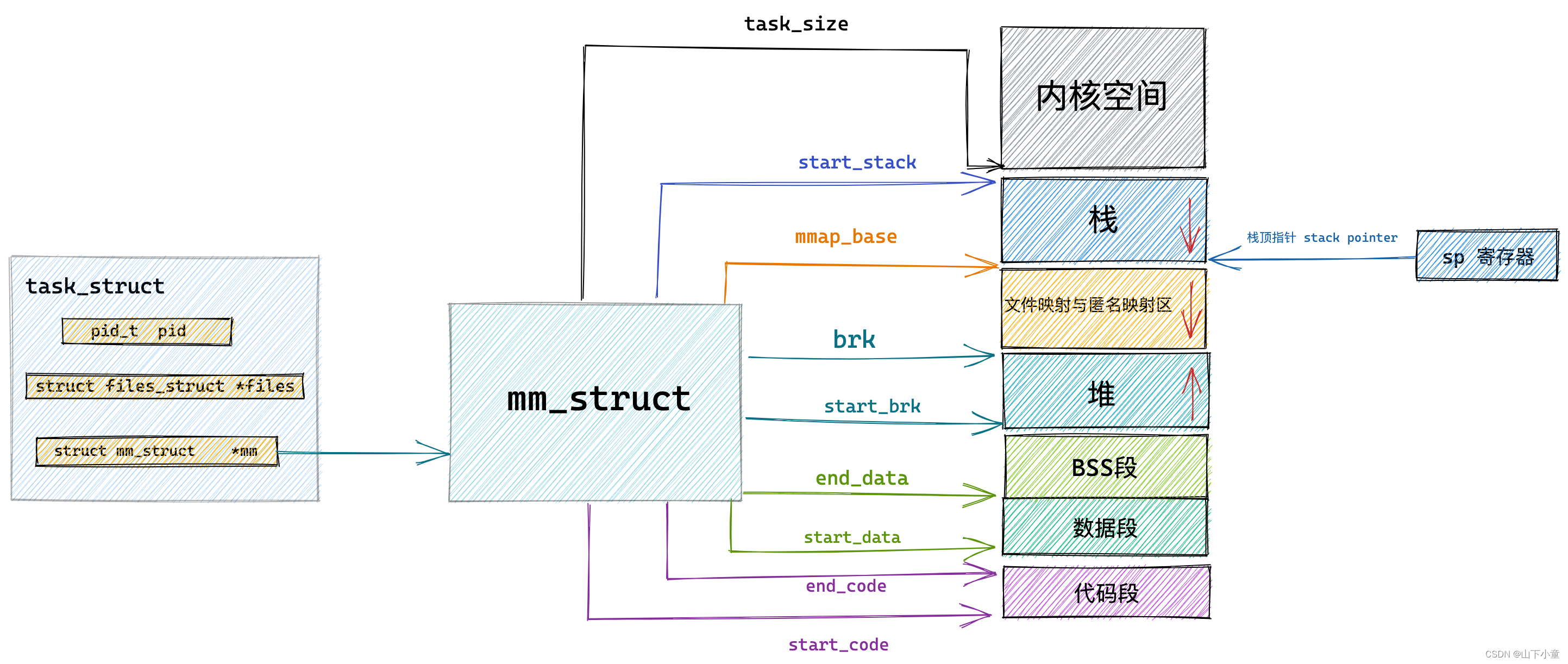 mmap应用层+内核 一文全总结-CSDN博客