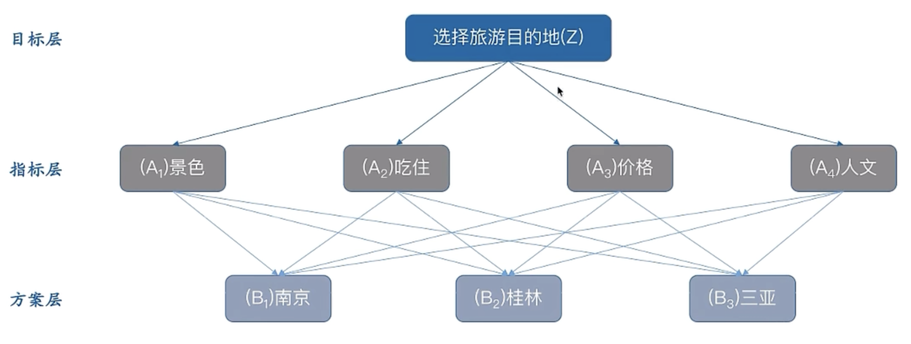 python 层次分析（AHP）