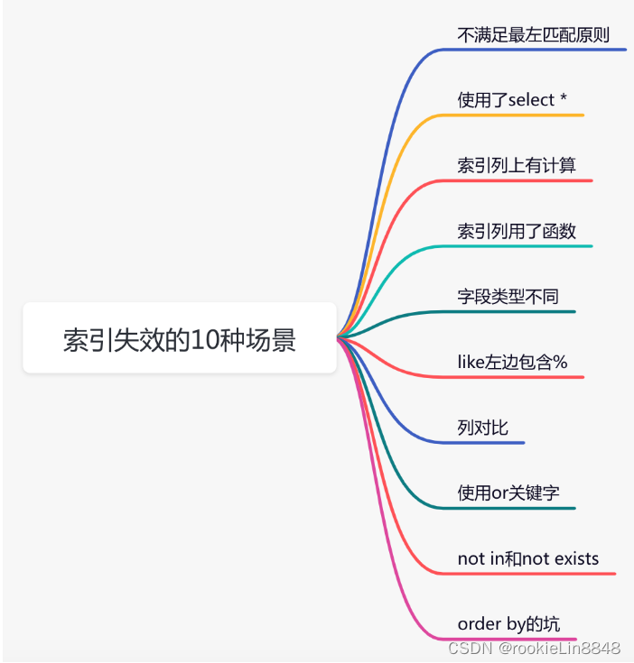 DB索引B+树SQL优化