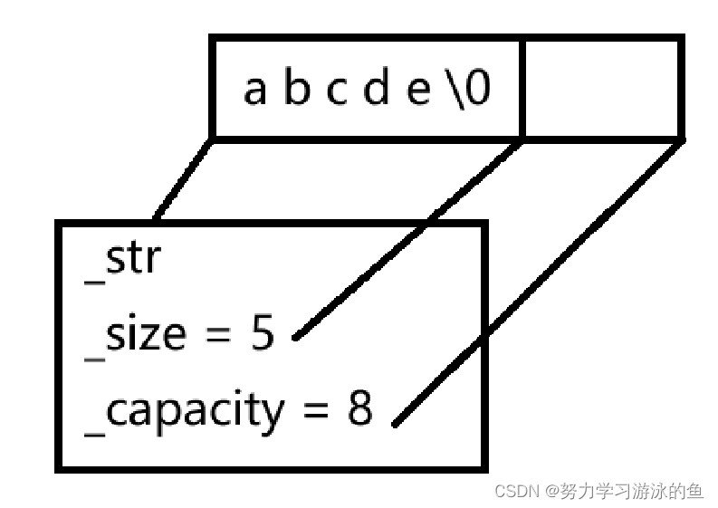 【C++ STL】你真<span style='color:red;'>的</span>了解string吗？<span style='color:red;'>浅</span><span style='color:red;'>谈</span>string<span style='color:red;'>的</span><span style='color:red;'>底层</span>机制