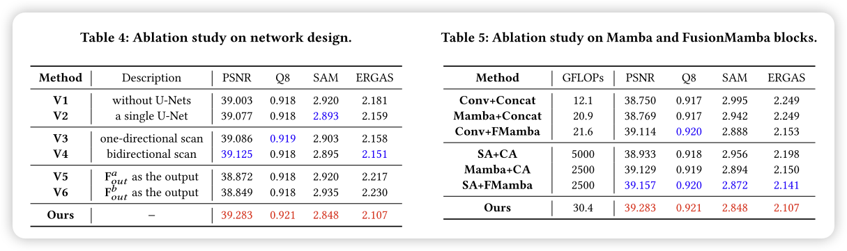 FusionMamba: Efficient Image Fusion with State Space Model【文献阅读】