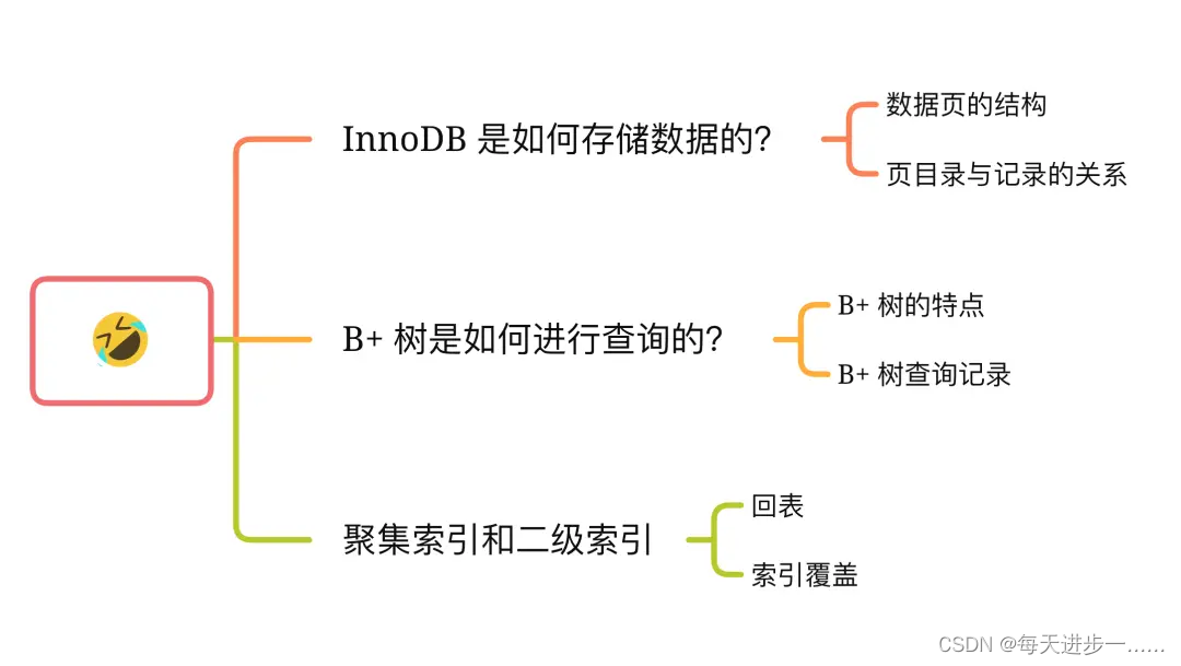 MySQL-- B+ 树