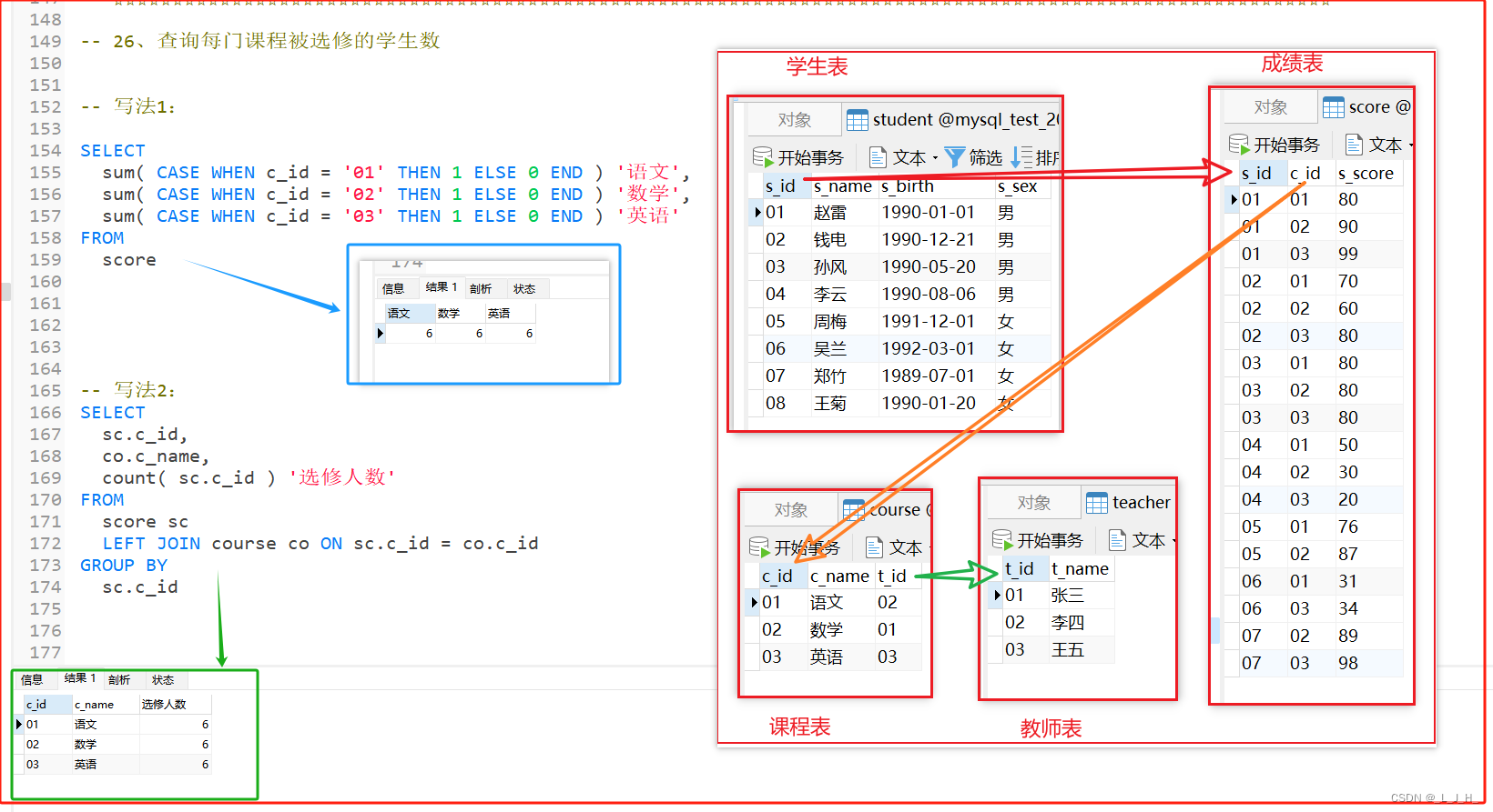 MySQL -- 06_最流行的查询需求分析（解释在case when 前面加max()函数的原因、一些函数使用、分组排序查询等）