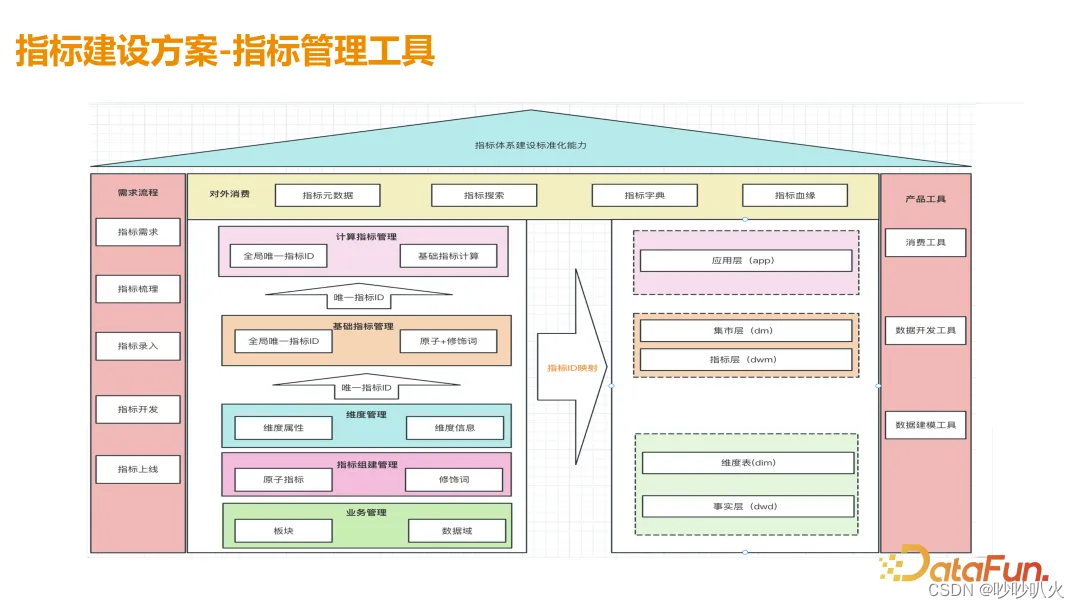 指标建设方案重点从建设组织,建立流程,模型设计,指标工具和指标治理