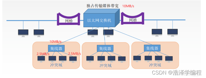 计算机网络：数据链路层（网桥）