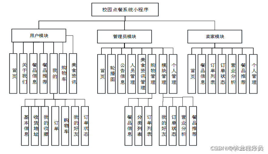 点餐系统功能结构图图片