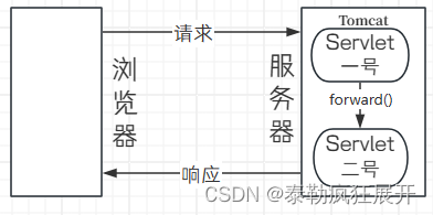 转发原理