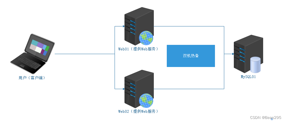 三、keepalived双机热备