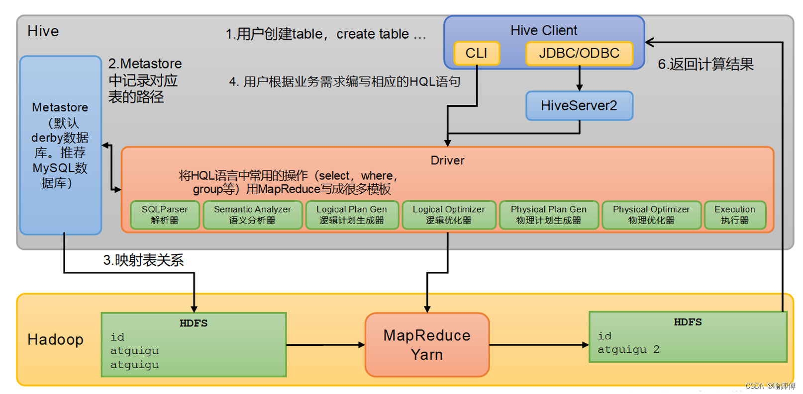 Hive<span style='color:red;'>架构</span><span style='color:red;'>原理</span>