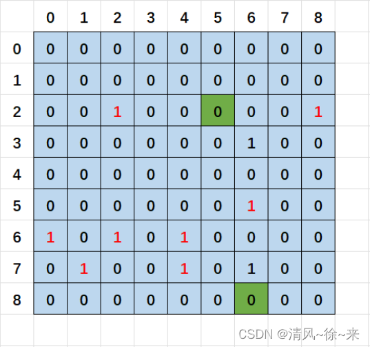 <span style='color:red;'>扫雷</span>实现<span style='color:red;'>详解</span>【递归展开+首次必展开+<span style='color:red;'>标记</span>雷+取消<span style='color:red;'>标记</span>雷】