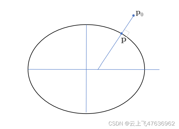 点到椭球面最近的点