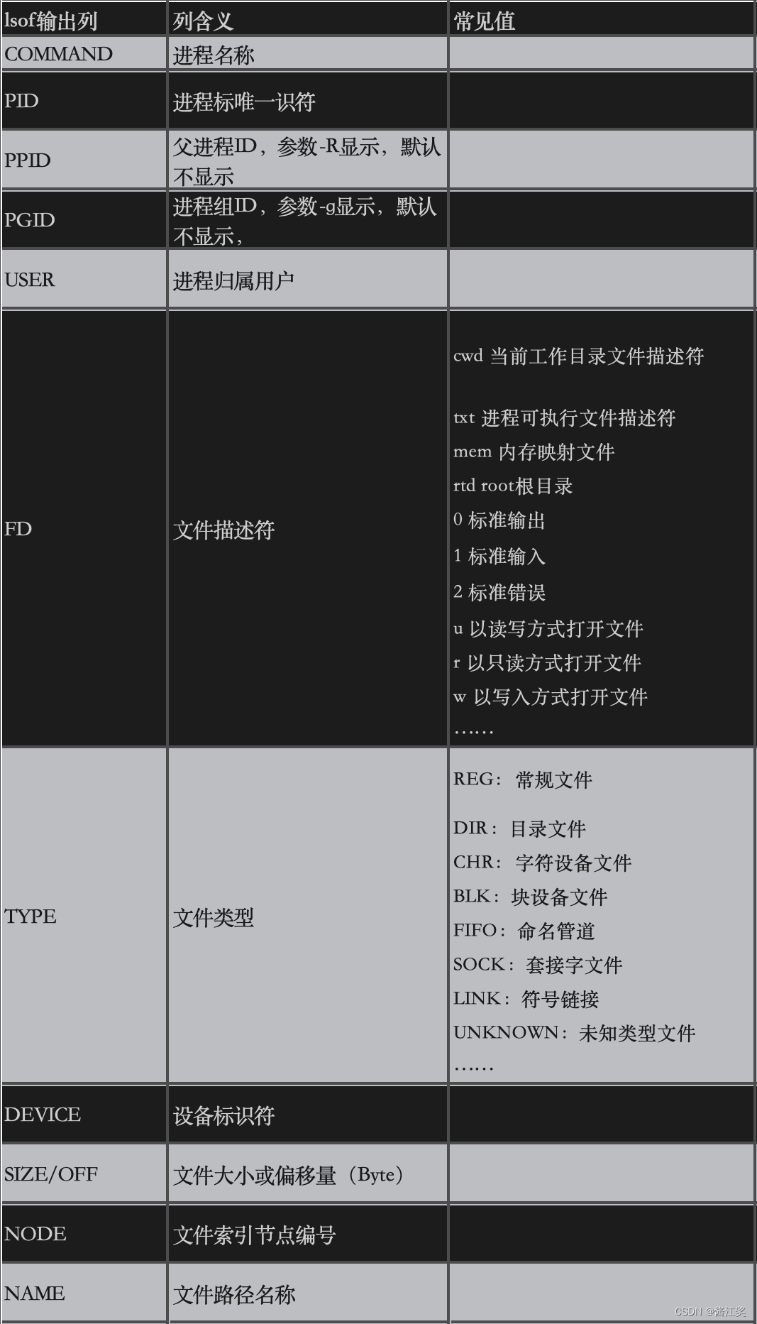 Linux文件与进程交互的窥探者lsof