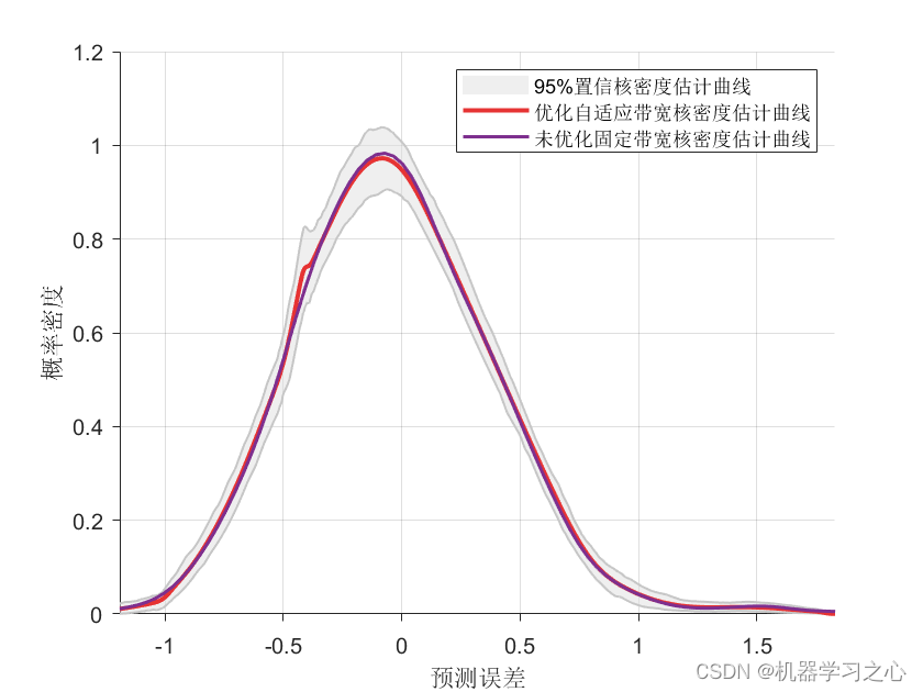 区间预测 | Matlab实现BP-ABKDE的BP神经网络自适应带宽核密度估计多变量回归区间预测