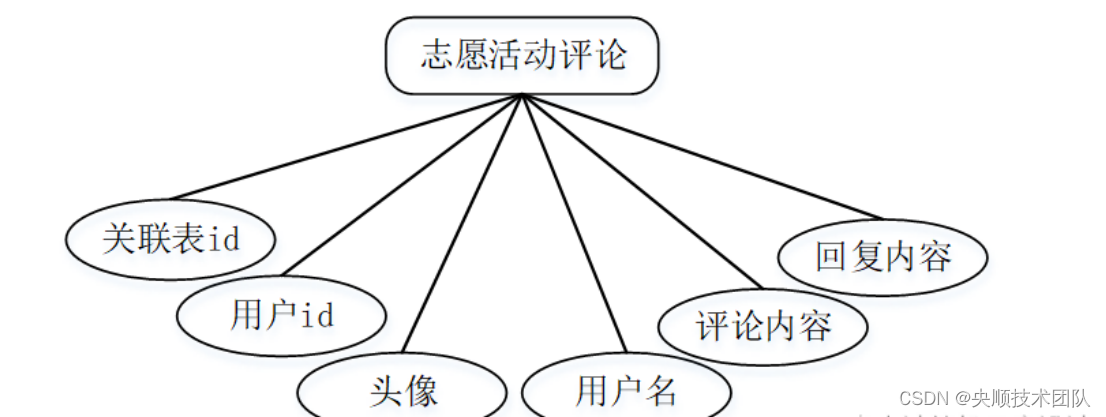 图4-5招聘会实体图