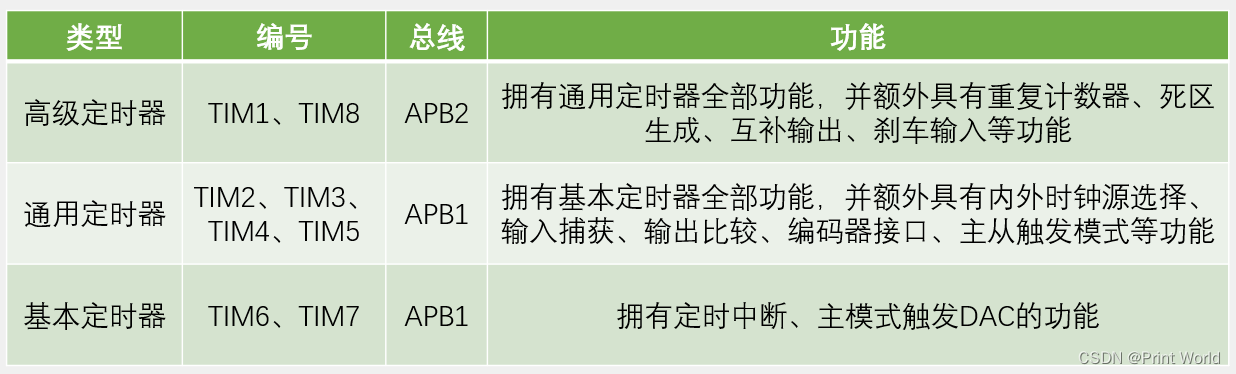 【STM32】STM32<span style='color:red;'>学习</span><span style='color:red;'>笔记</span>-TIM<span style='color:red;'>定时</span><span style='color:red;'>中断</span>(13)