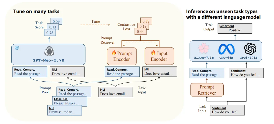 【LLM 论文】UPRISE：使用 prompt retriever 检索 prompt 来让 LLM 实现 zero-shot 解决 task