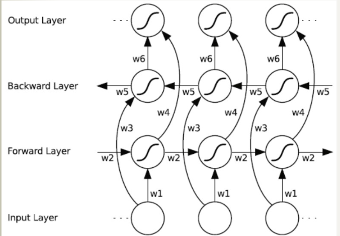 双向RNN和双向LSTM