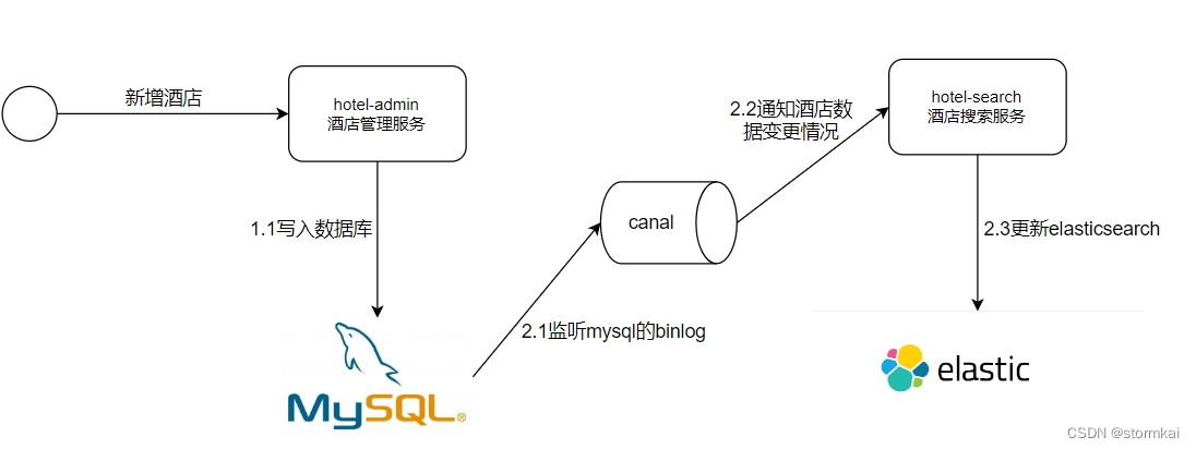 ElasticSearch数据同步