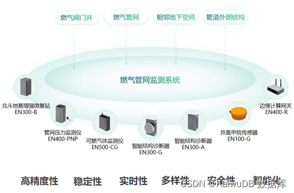 智慧管网 | “数字大脑”加速“能源动脉”新升级