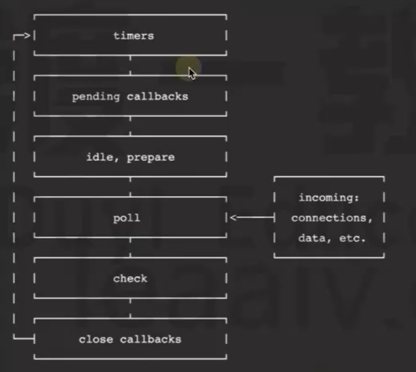 【Node.js】事件循环