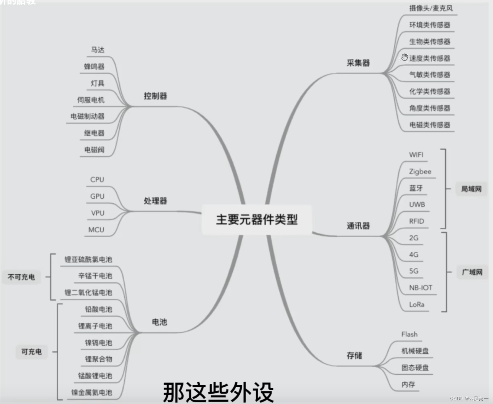 嵌入式系统学习（一）