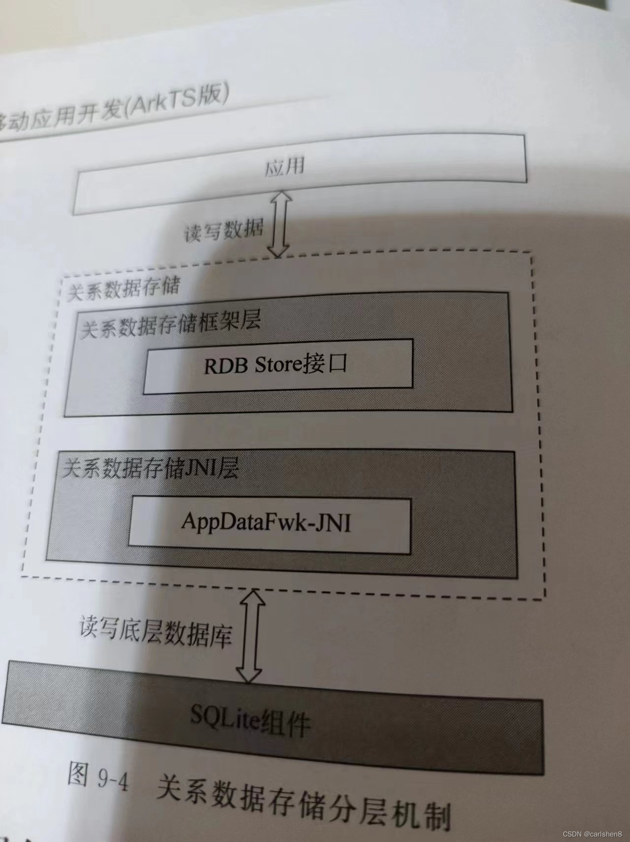 OpenHarmony关系型数据库