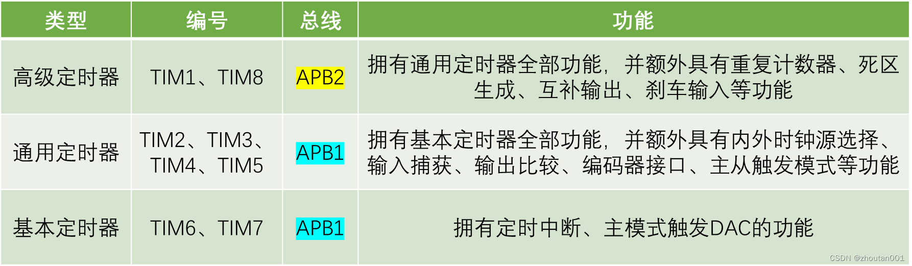 STM32标准库开发——TIM定时器中断