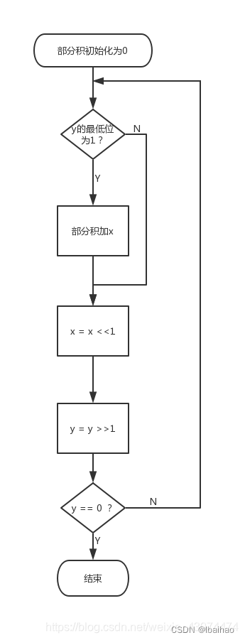 verilog编程之乘法器的实现