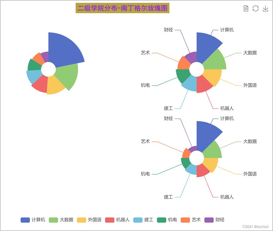 【数据可视化】Echarts最常用图表