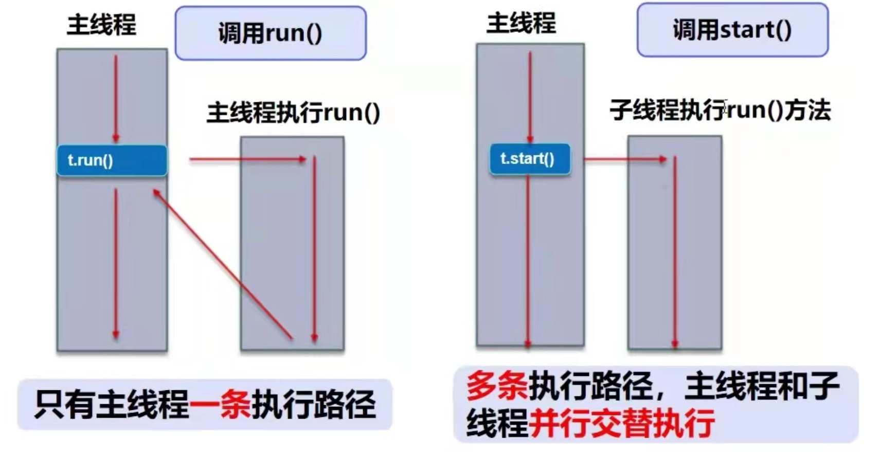 普通方法调用和多线程的对比