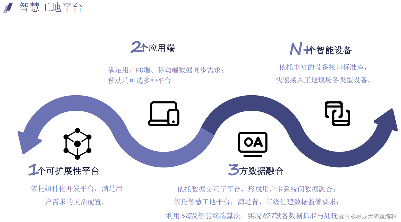 智慧工地SaaS云平台源码：监管端、工地端、危大工程、智慧大屏、物联网、塔机、吊钩、升降机