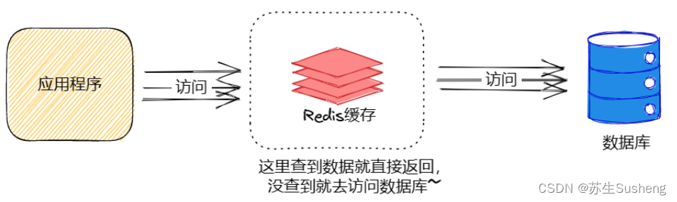 【Redis】Redis常见问题——缓存更新/内存淘汰机制/缓存一致性