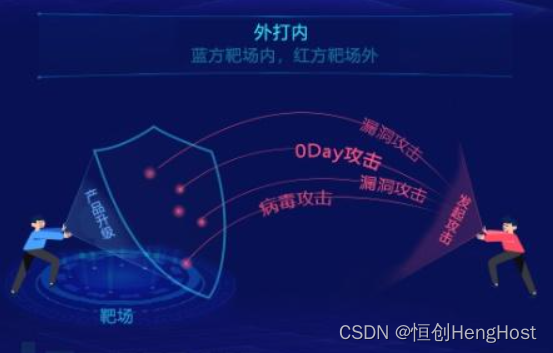 网络攻防和CTF有什么区别和关系？