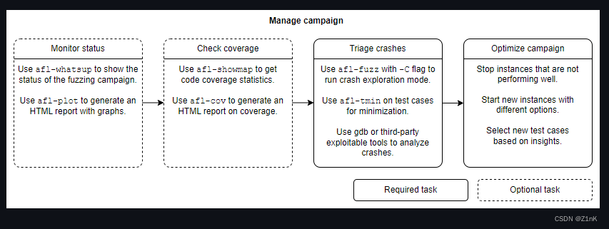 manage