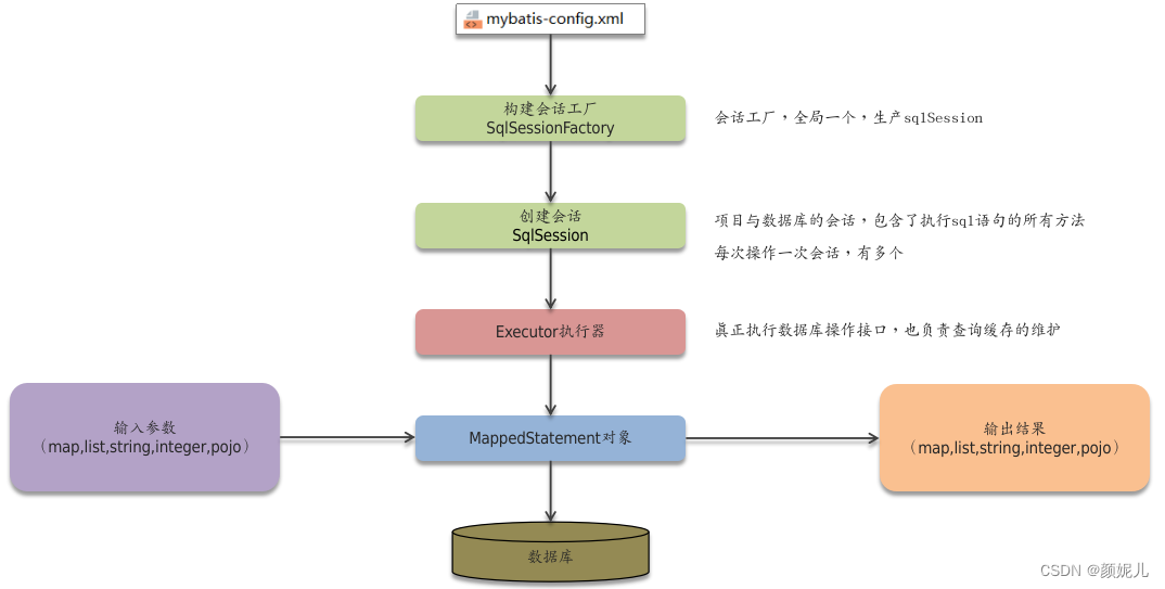 面试笔记——<span style='color:red;'>MyBatis</span>（执行流程、<span style='color:red;'>延迟</span><span style='color:red;'>加</span><span style='color:red;'>载</span>和缓存）