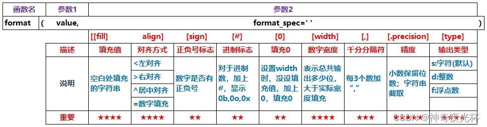 Python-VBA函数之旅-format函数